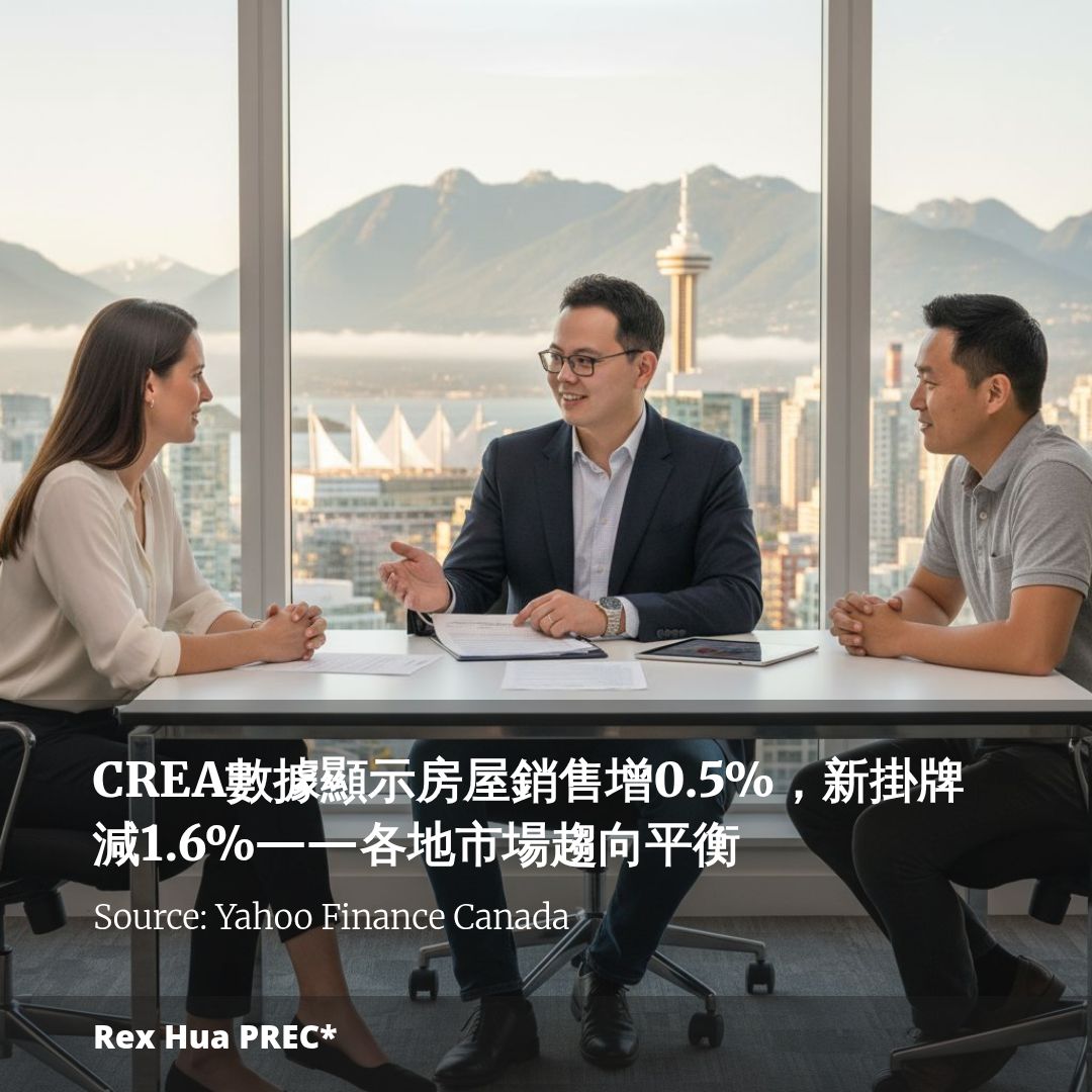 CREA數據顯示房屋銷售增0.5%,新掛牌減1.6%——各地市場趨向平衡